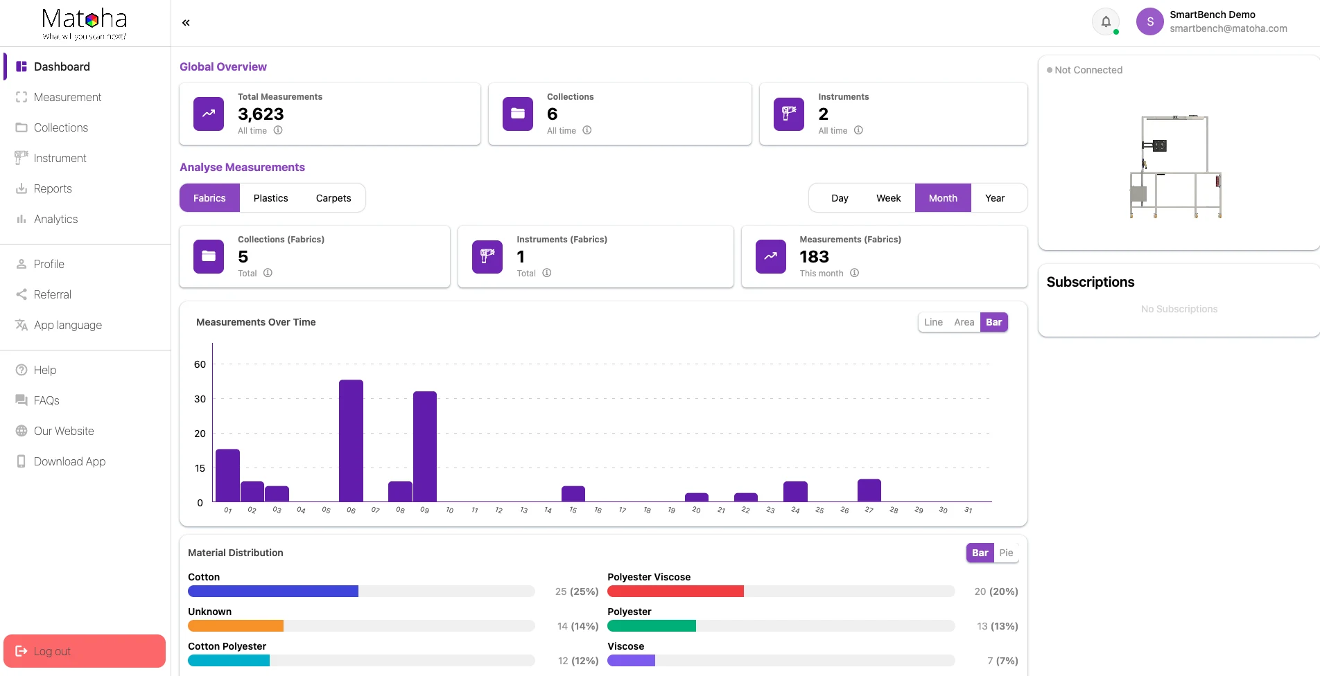 Matoha Cloud dashboard, real-time analytics